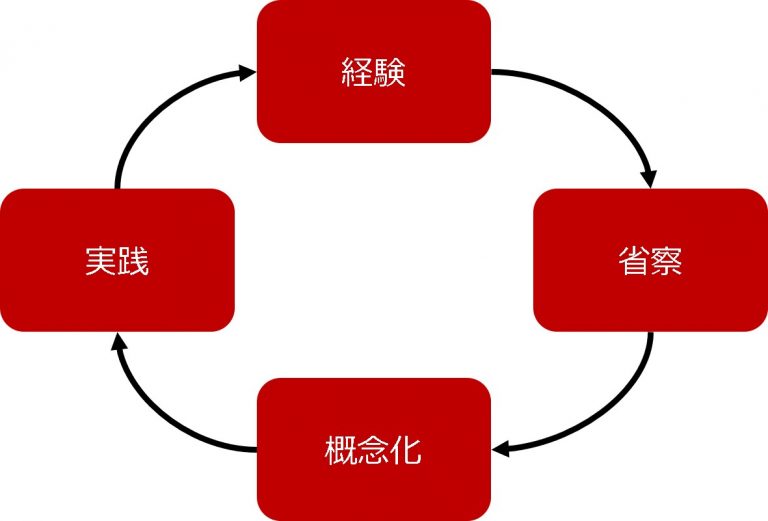 経験学習モデル