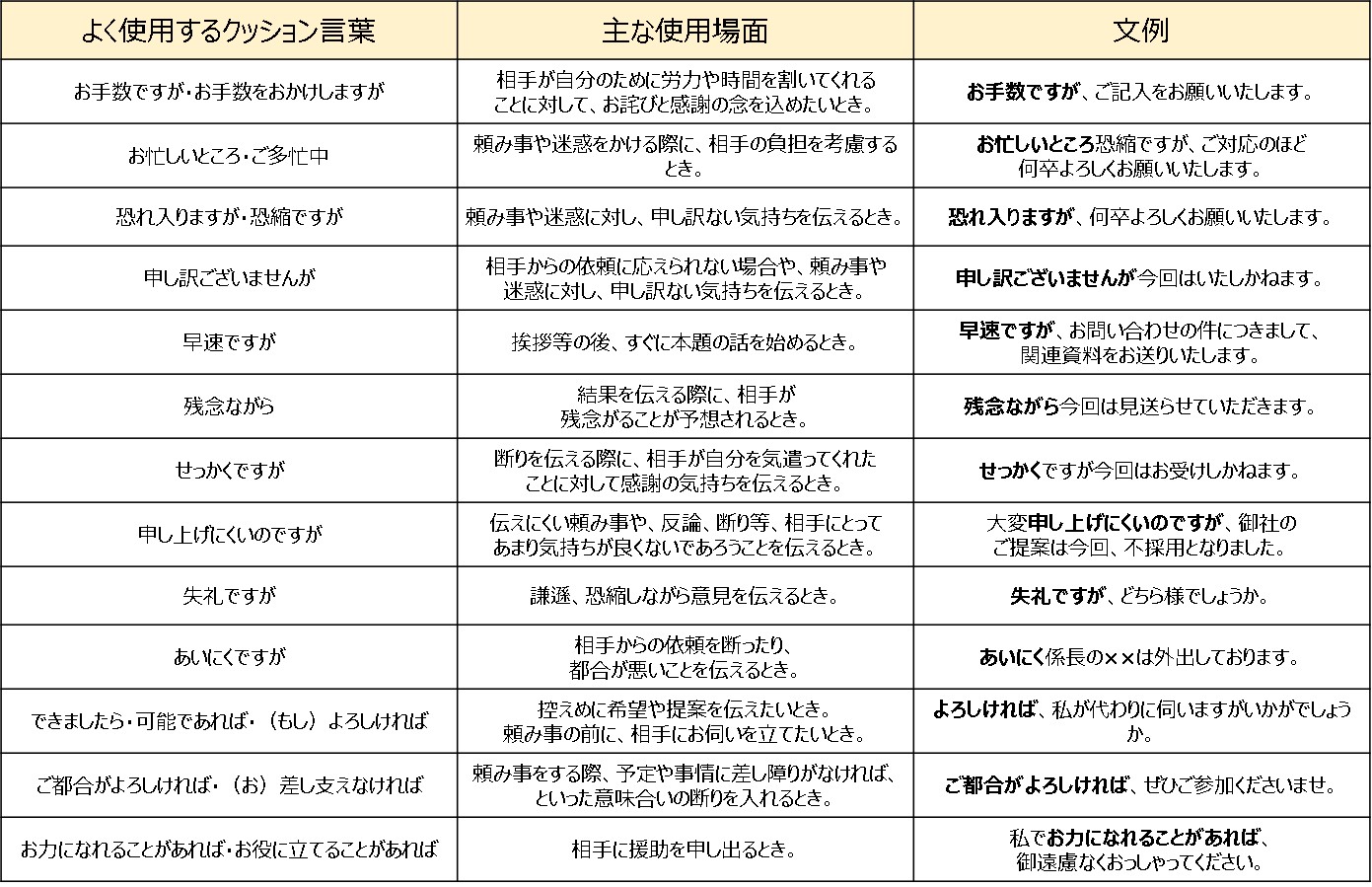 クッション言葉の使用例は？