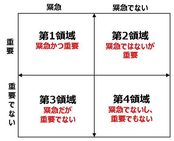 フレームワーク_重要緊急マトリックス