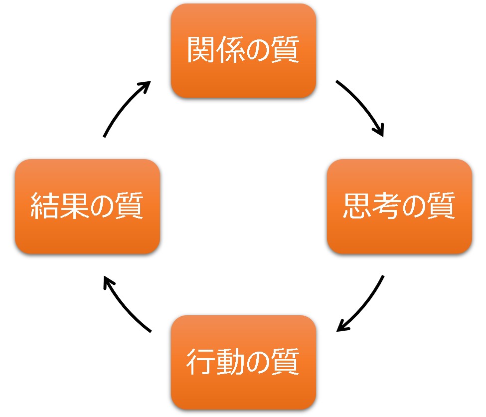 組織の成功循環モデル_関係図