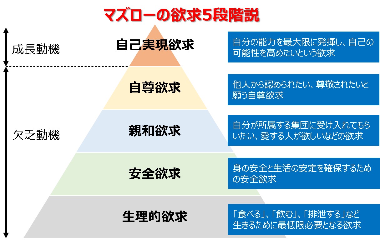 従業員の働くモチベーションを考えるキッカケに！？「マズローの欲求5段階説」とは │ ビジネスゲーム研究所