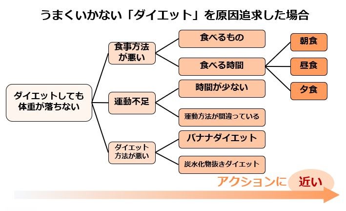 効果的に情報を整理するテクニック